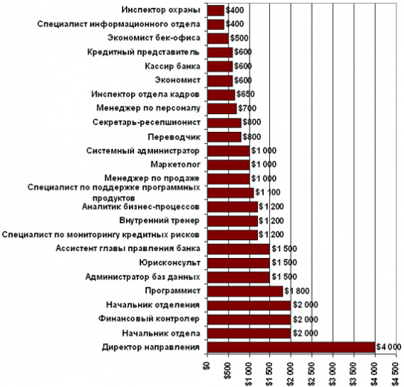 Зарплата коммерческого директора в 2016 году