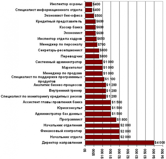 Должности и зарплаты. Средняя заработная плата банковских работников. Зарплата работников банка. Средняя зарплата банковского работника.