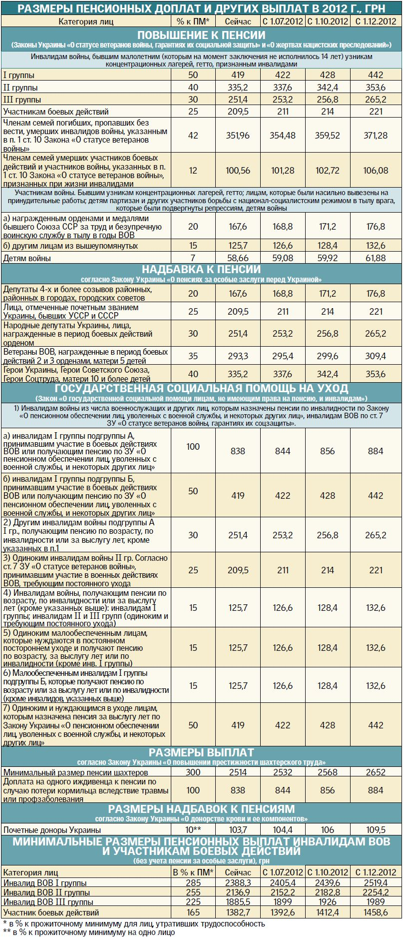 Пенсия по инвалидности пособие. Размер пенсии по инвалидности 2 гр инвалидов с детства. Доплата за инвалидность 1 группы к пенсии. Государственная пенсия по инвалидностт. Доплата за 1 группу инвалидности.