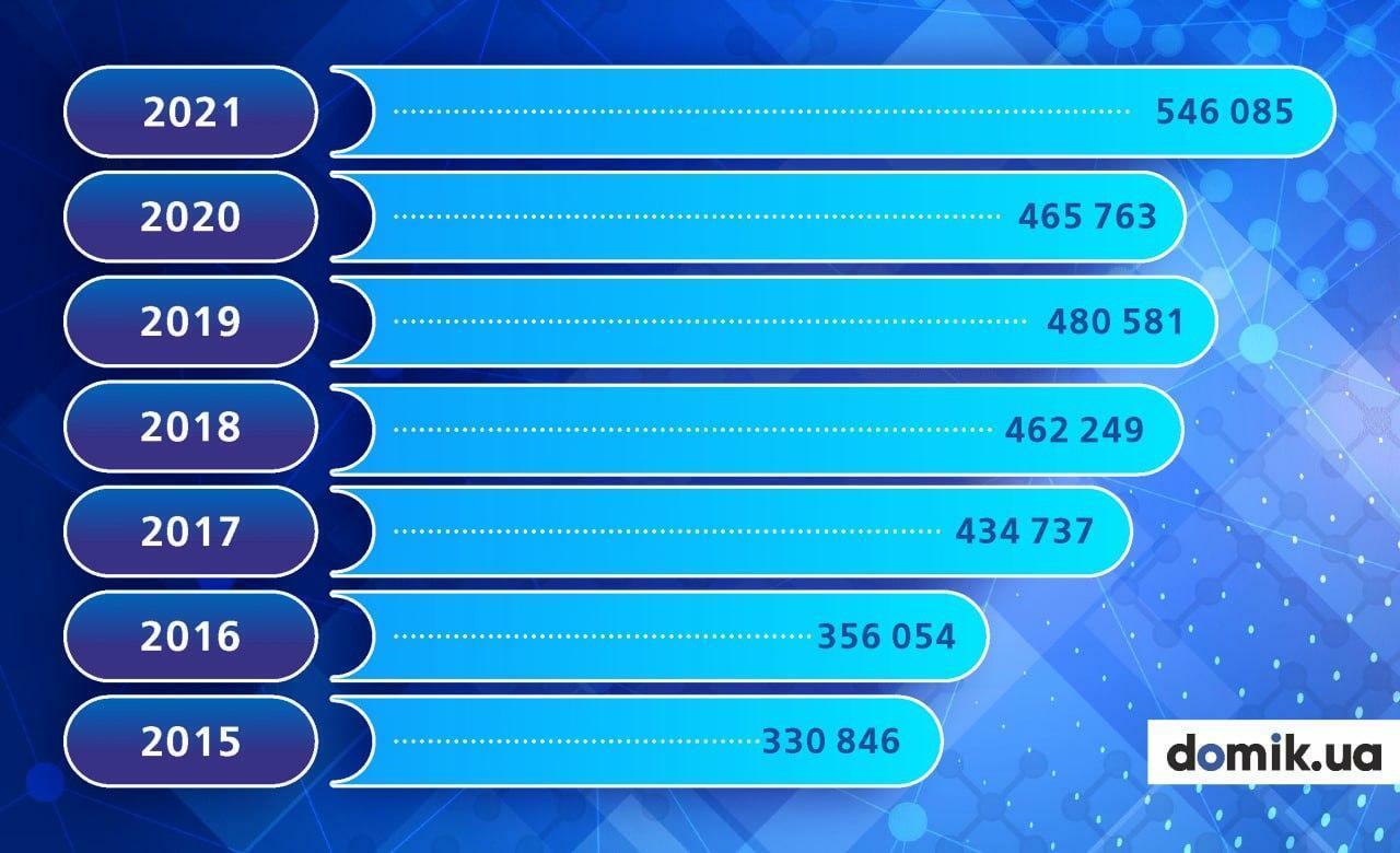 Количество сделок с недвижимостью в Украине за 2015-2021 годы