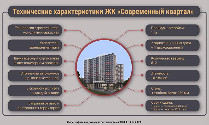 Характеристика жилых комплексов