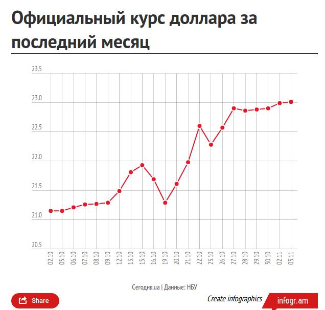 Курс доллара 2011