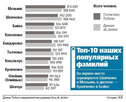 Какие фамилии в Украине самые популярные и как они влияют на судьбу  человека — Domik.ua