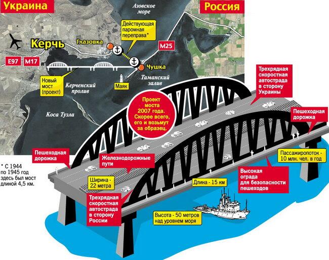 Строительство мостов на кавказе