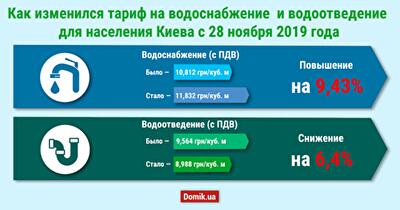 В Киеве утвердили новые тарифы на централизованное водоснабжение и водоотведение