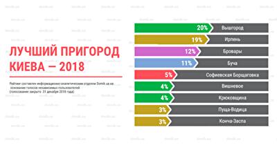 Рейтинг лучших пригородов Киева за 2018 год