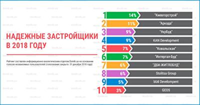 Рейтинг надежных застройщиков 2018 года