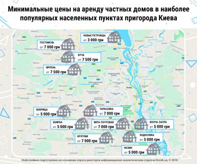 За сколько можно снять частный дом в пригороде Киева осенью 2018 года
