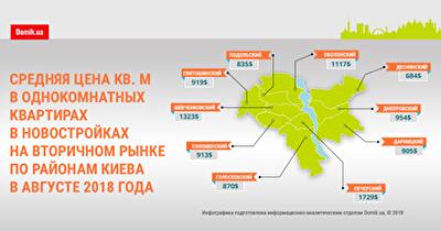 Цены на продажу однокомнатных квартир в новостройках в августе 2018 года: инфографика по районам Киева