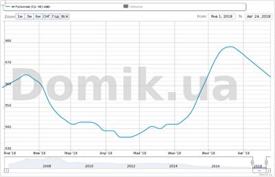 Как изменилась цена квартир на Русановке с 1 января по 24 августа 2018 года
