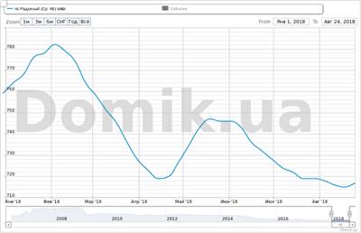 Как изменились цены на квартиры в Радужном массиве с 1 января по 24 августа 2018 года

