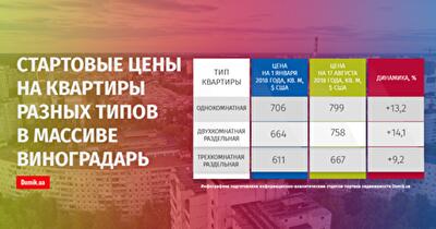 Как изменились цены на квартиры в массиве Виноградарь с 1 января по 17 августа 2018 года
