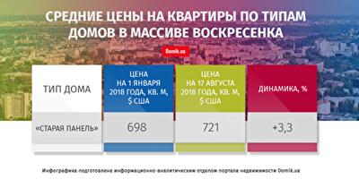 Как изменилась цена квартир на Воскресенке с 1 января по 17 августа 2018 года
