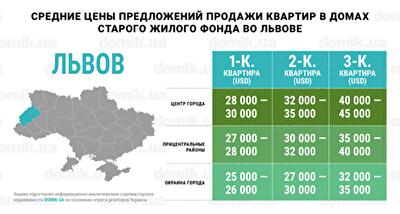 Во сколько обойдется покупка квартиры в домах старого жилого фонда Львова: инфографика