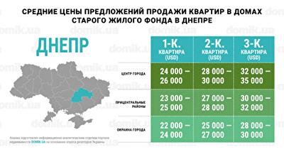 Актуальные цены на покупку квартир в домах старого жилого фонда Днепра: инфографика
