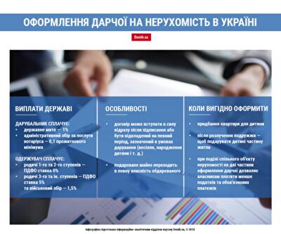 Коли і як вигідно оформити дарчу в Україні: інфографіка