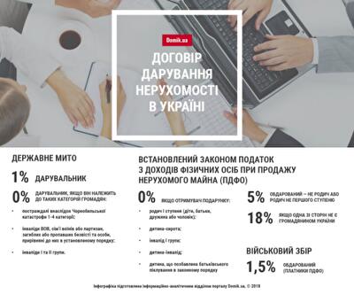 Законний порядок передачі в дар житла в Україні: інфографіка
