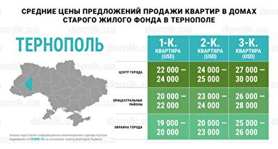 Окраина vs центр: инфографика цен на покупку квартир в домах старого жилого фонда Тернополя