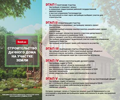 Этапы постройки дачного дома на приватизированном участке в Украине: инфографика