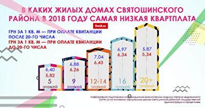 Какой размер квартплаты действует в Святошинском районе в 2018 году для жилых домов разной этажности