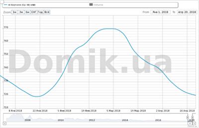 Цены на квартиры в массиве Бортничи с начала 2018 года упали на 2,1%