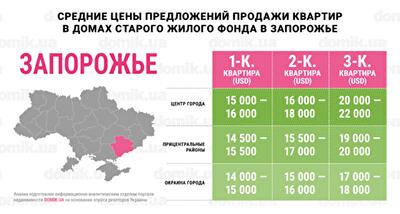 Инфографика цен на покупку квартир в домах старого жилого фонда Запорожья