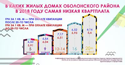 В каких домах Оболонского района самая низкая квартплата в 2018 году: инфографика