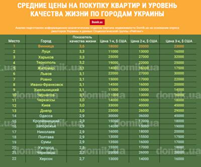 Цены на покупку квартир в самых комфортных городах Украины: инфографика