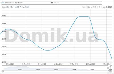Как изменились цены на квартиры в Соломенском районе с начала 2018 года: инфографика