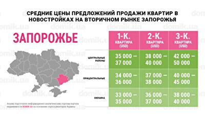 Цены на покупку квартир в новостройках на вторичном рынке недвижимости Запорожья: инфографика 