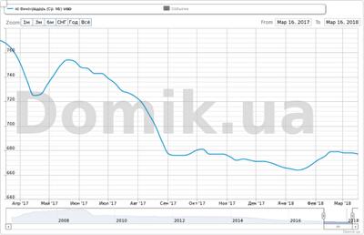 Как изменились стартовые цены на квартиры в массиве Виноградарь в 2017 году