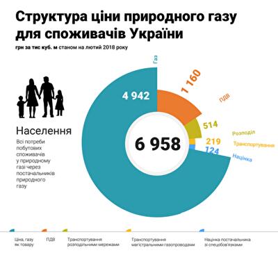 Структура цены на газ для бытовых потребителей в феврале 2018 года: инфографика