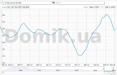 Как изменились цены на квартиры в Радужном массиве в 2017 году
