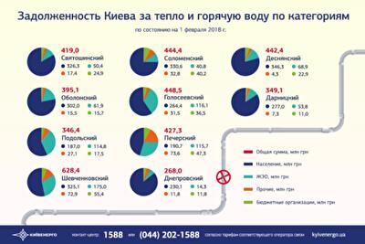 Уровень задолженности киевлян по оплате отопления и горячей воды в январе 2018 года: инфографика