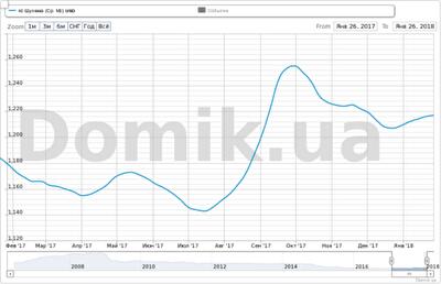 Как изменились цены на квартиры на Шулявке в 2017 году