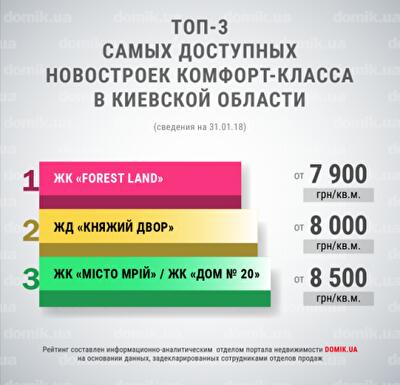Топ-3 самых доступных новостроек комфорт-класса в Киевской области