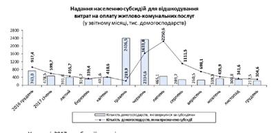 Госстат: сколько субсидий начислили украинцам в 2017 году