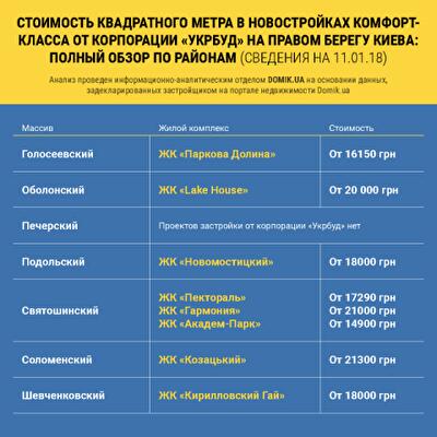 Стоимость квадратного метра в строящихся новостройках комфорт-класса от корпорации «Укрбуд» на Правом берегу Киева: полный обзор по районам