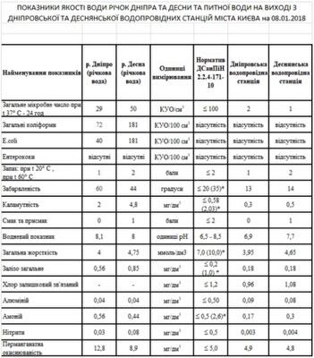 Воду какого качества потребляют киевляне в январе 2018 года: инфографика