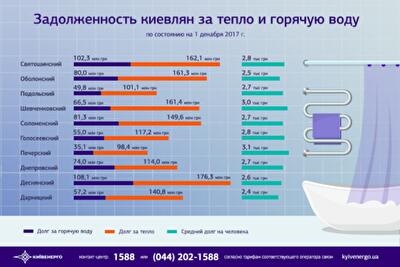 Киевляне накапливают долги по оплате тепла и горячей воды: подробности