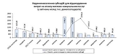 На сколько увеличилось количество субсидиантов в Украине в ноябре 2017 года: Госстат