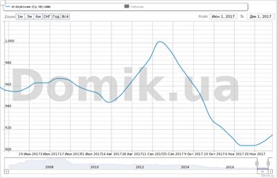 Как изменились стартовые цены на квартиры на Березняках за последние полгода