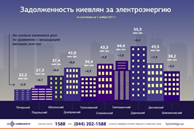 В ПАО «Киевэнерго» рассказали, сколько киевляне задолжали за электроэнергию в 2017 году