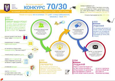 Сколько средств сэкономили киевляне, утеплив многоквартирные дома по программе «70/30»