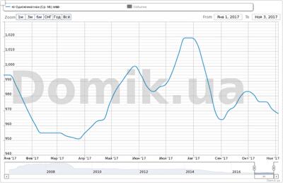 Как изменились стартовые цены на однокомнатные квартиры в новостройках на вторичном рынке Киева с начала 2017 года