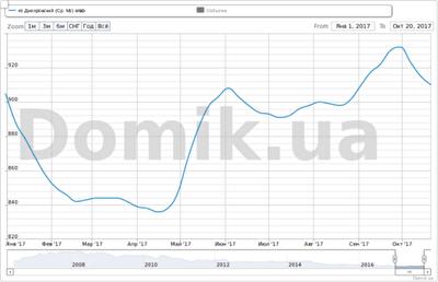 Как изменились стартовые цены на квартиры в новостройках на вторичном рынке в Днепровском районе с начала 2017 года