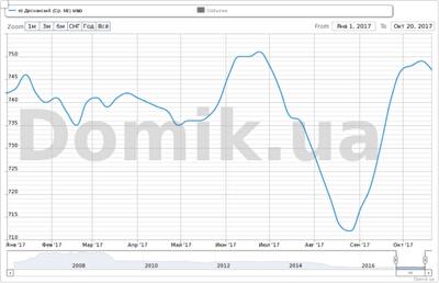 Как изменились стартовые цены на квартиры в новостройках на вторичном рынке в Деснянском районе с начала 2017 года