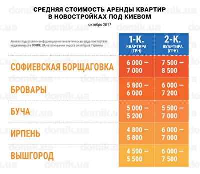 Сколько стоит аренда квартир в новостройках под Киевом: инфографика 