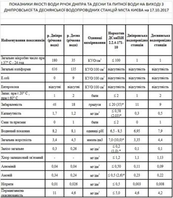 Стало известно, какую воду потребляют киевляне в октябре 2017 года: инфографика