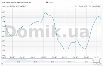 Как изменились стартовые цены на квартиры в новостройках Киева с начала 2017 года
